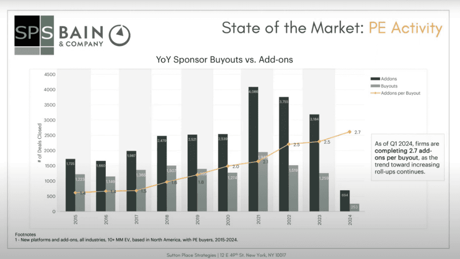 PE Activity state of the market