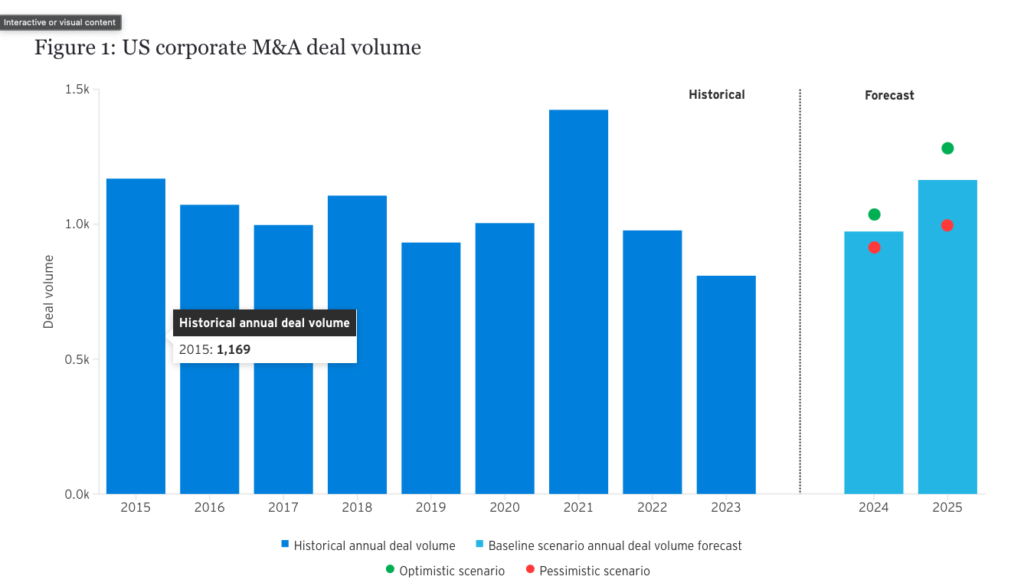 us corporate manda deal volume