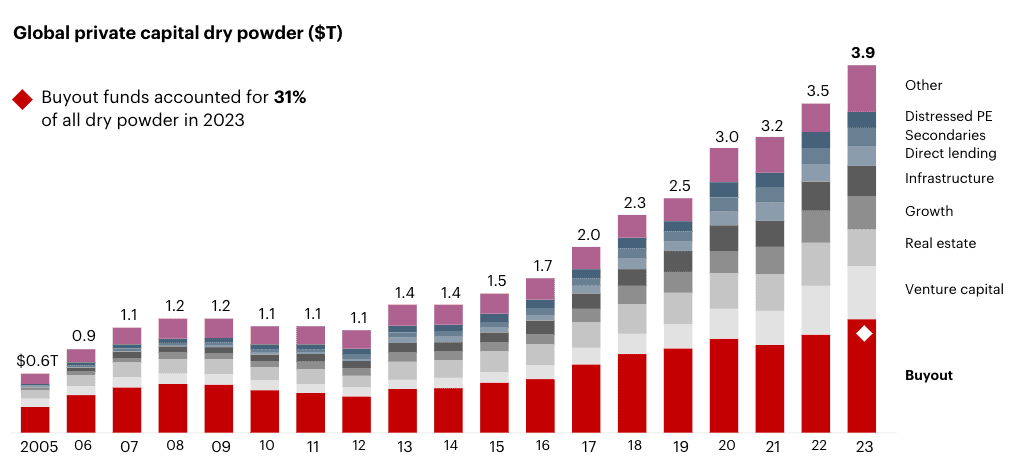 How to Increase Deal Flow global private capital powder buyout