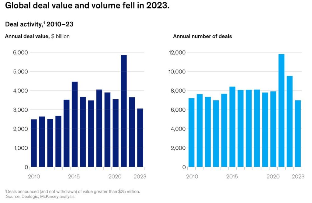 global deal value and volume fell in 2023 graphics